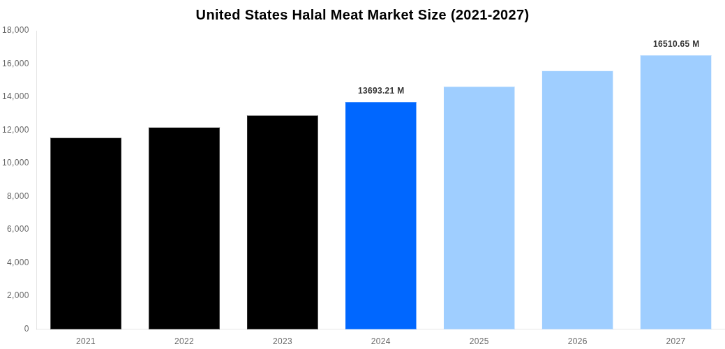 United States Halal Meat Market Overview