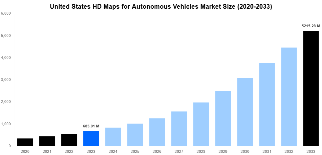 United States HD Maps for Autonomous Vehicles Market Overview