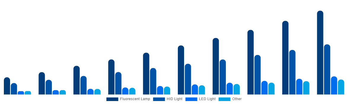 United States Horticulture Light Market By Lighting Technology 2030