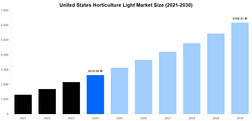 United States Horticulture Light Market Overview