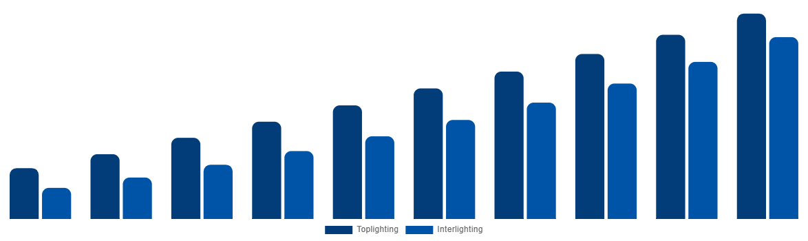 United States Horticulture Light Market By Lighting Type 2030