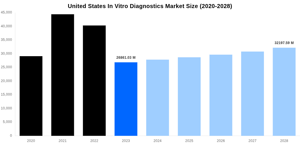 United States In Vitro Diagnostics Market Overview