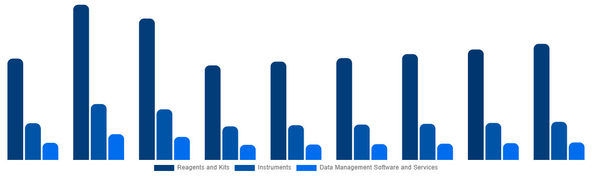 United States In Vitro Diagnostics Market By Product and Services 2028