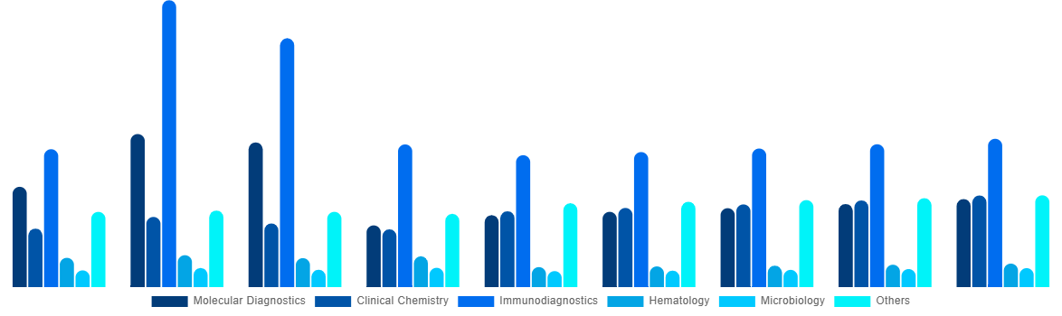United States In Vitro Diagnostics Market By Technology 2028