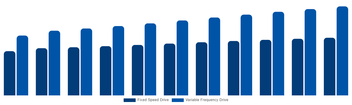 United States Industrial Air Blower Market By Technology 2031
