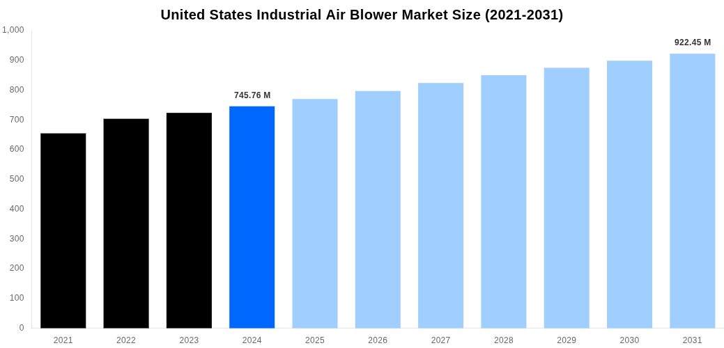 United States Industrial Air Blower Market Overview