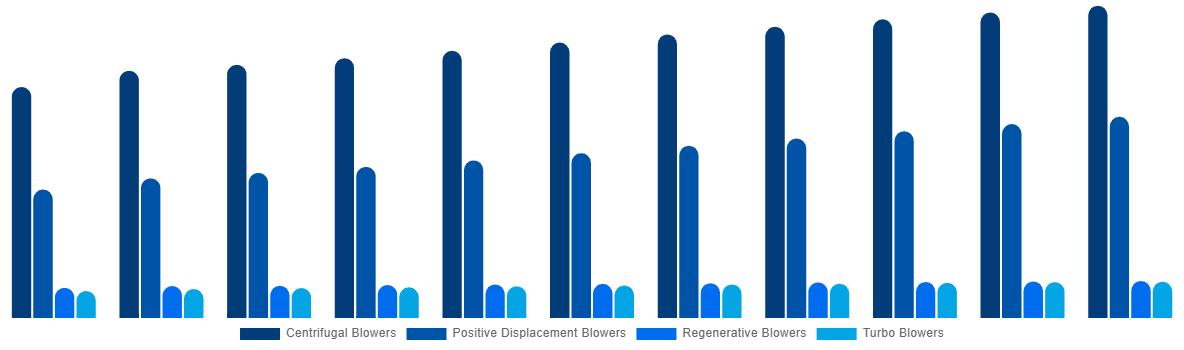 United States Industrial Air Blower Market By Type 2031