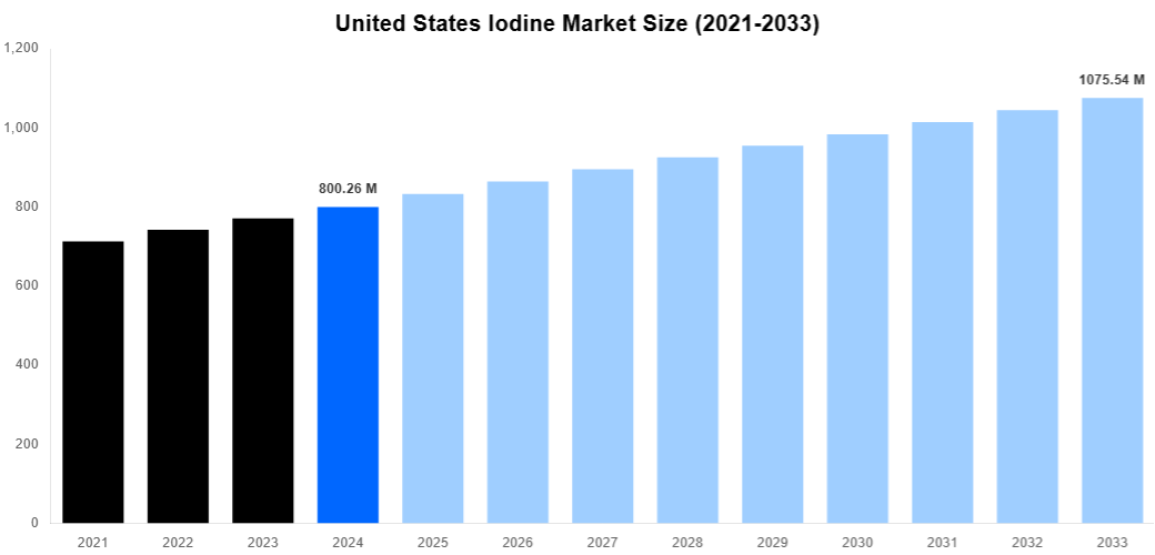 United States Iodine Market Overview