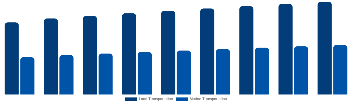 United States ISO Tank Containers Market By Application 2029