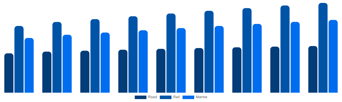 United States ISO Tank Containers Market By Mode 2029