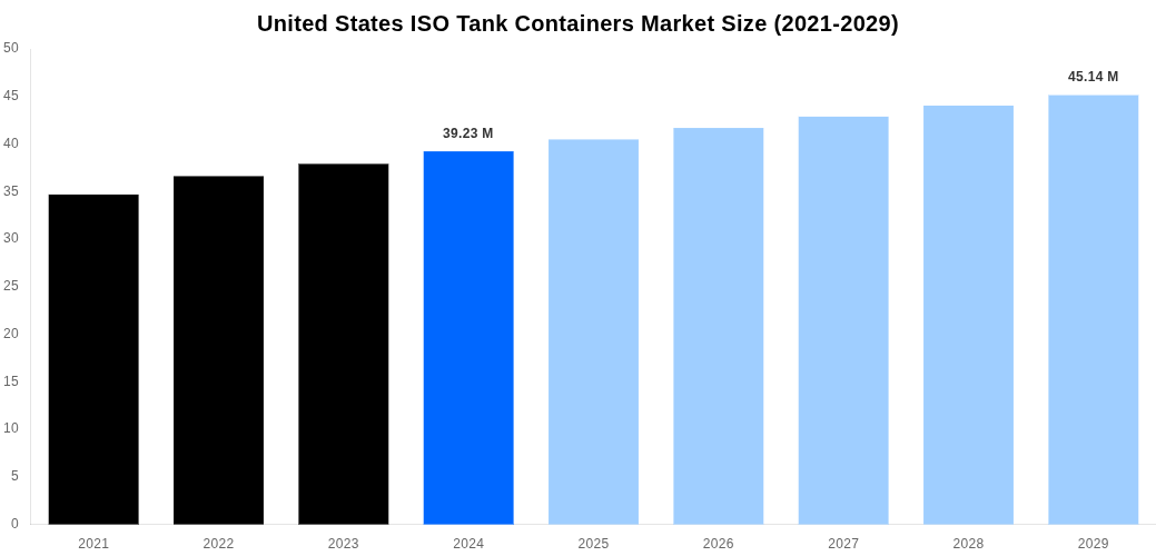 United States ISO Tank Containers Market Overview