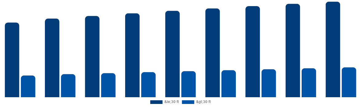 United States ISO Tank Containers Market By Type 2029