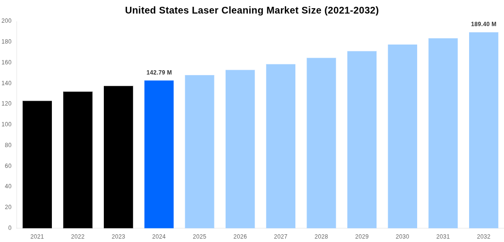 United States Laser Cleaning Market Overview
