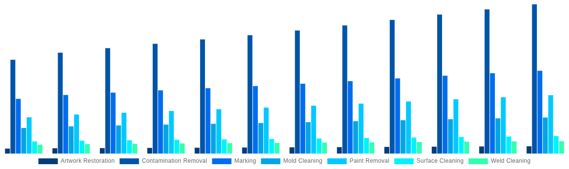 United States Laser Cleaning Market By Applications 2032