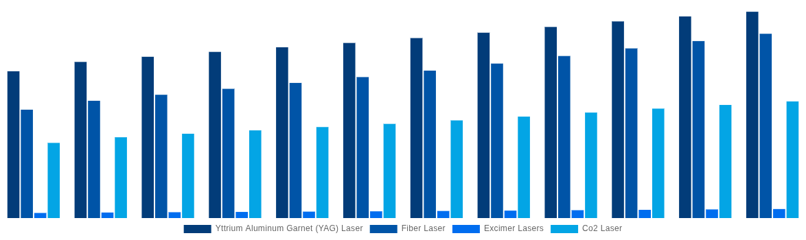 United States Laser Cleaning Market By Laser Type 2032