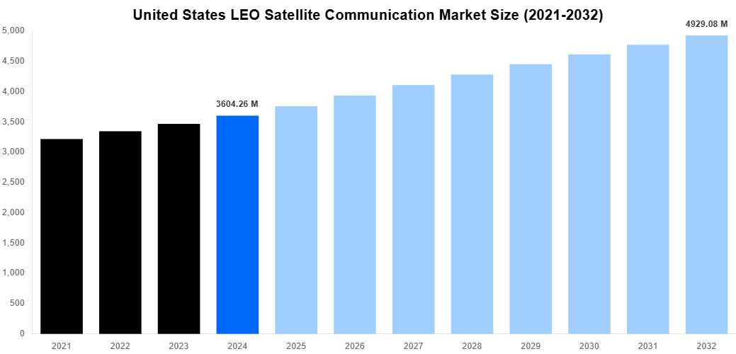 United States LEO Satellite Communication Market Overview