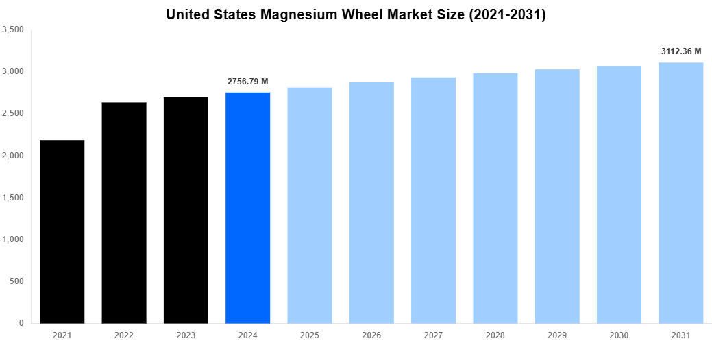 United States Magnesium Wheel Market Overview