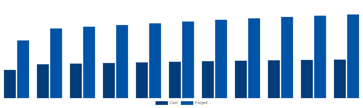 United States Magnesium Wheel Market By Manufacturing 2031