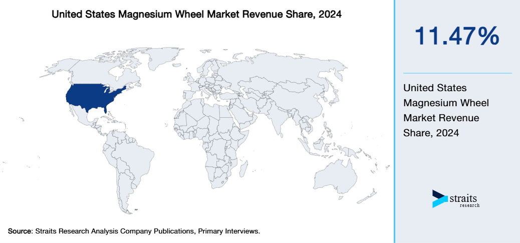 United States Magnesium Wheel Market Revenue Share 2024