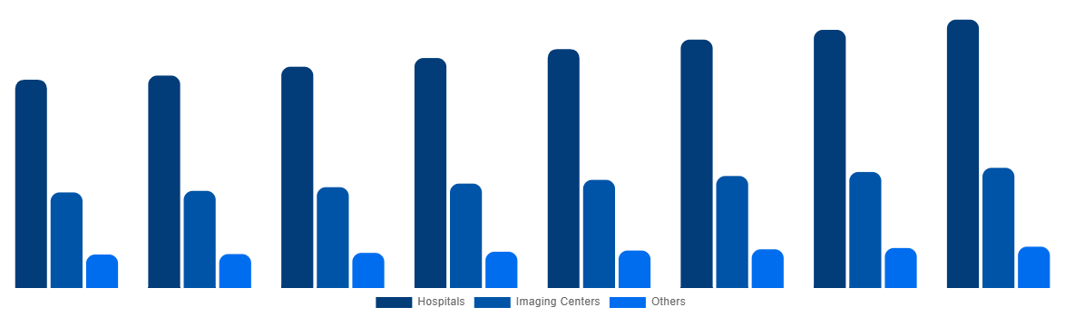 United States Magnetic Resonance Imaging Systems Market By End User 2028