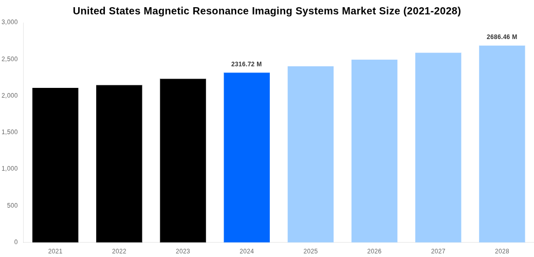 United States Magnetic Resonance Imaging Systems Market Overview