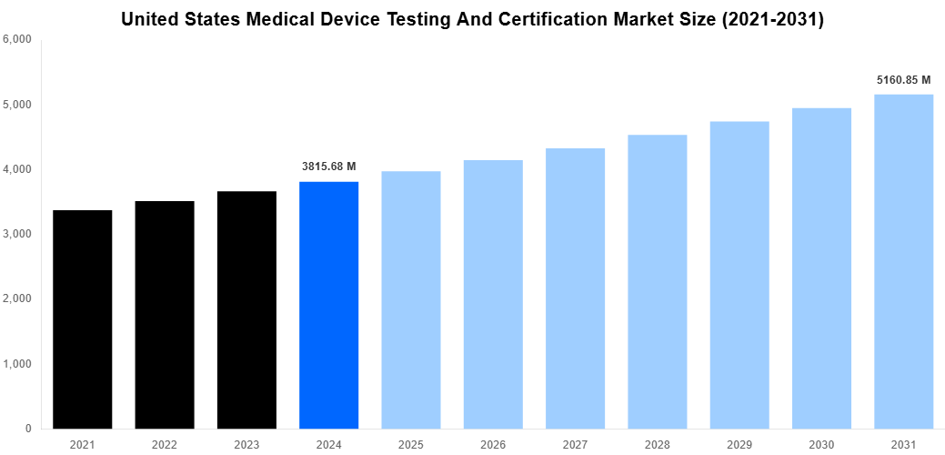 United States Medical Device Testing And Certification Market Overview