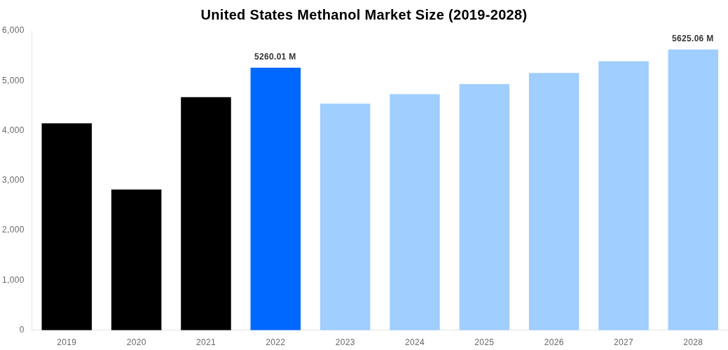 United States Methanol Market Overview
