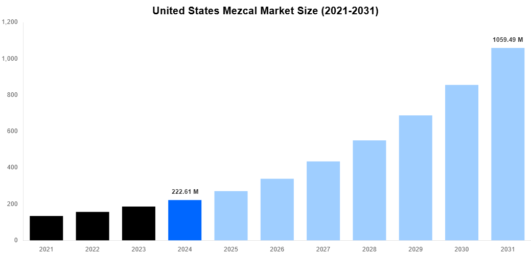 United States Mezcal Market Overview