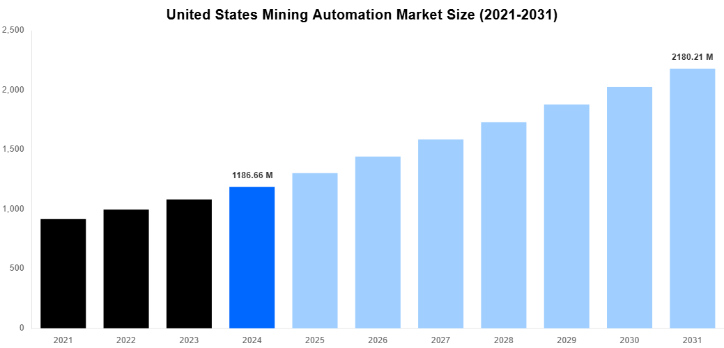 United States Mining Automation Market Overview