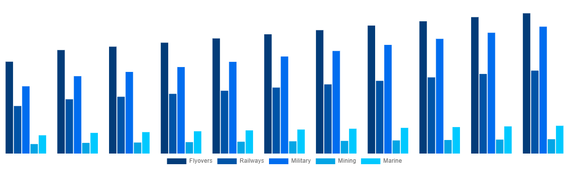United States Modular Bridges Market By Application 2031