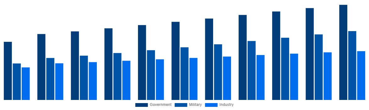 United States Modular Bridges Market By End-user 2031