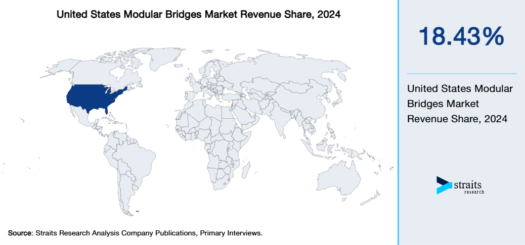 United States Modular Bridges Market Revenue Share 2024