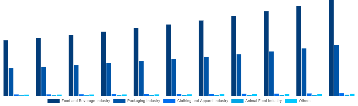 United States Mycelium Market By Application 2031