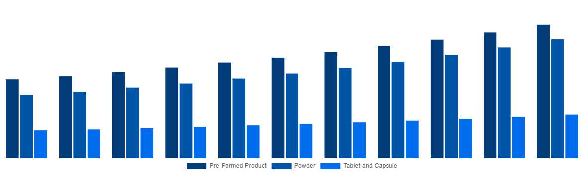 United States Mycelium Market By Form 2031