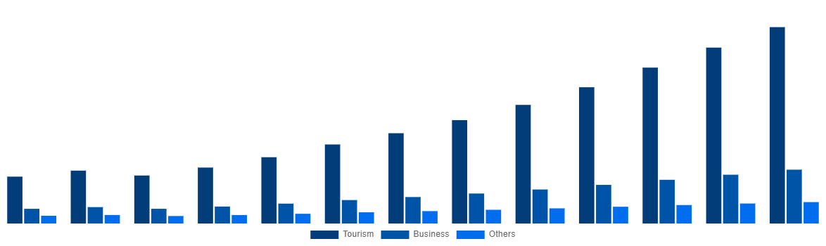 United States Online Bus Ticketing Market By Application 2030