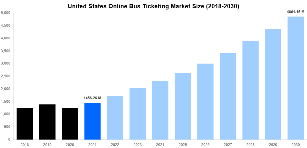 United States Online Bus Ticketing Market Overview