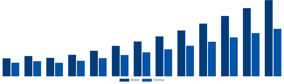 United States Online Bus Ticketing Market By Type 2030