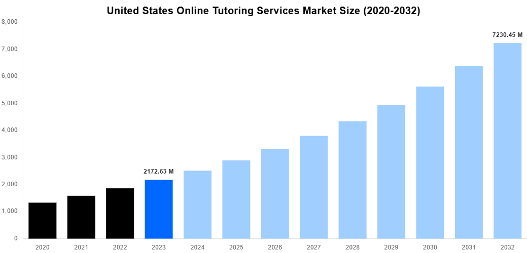 United States Online Tutoring Services Market Overview