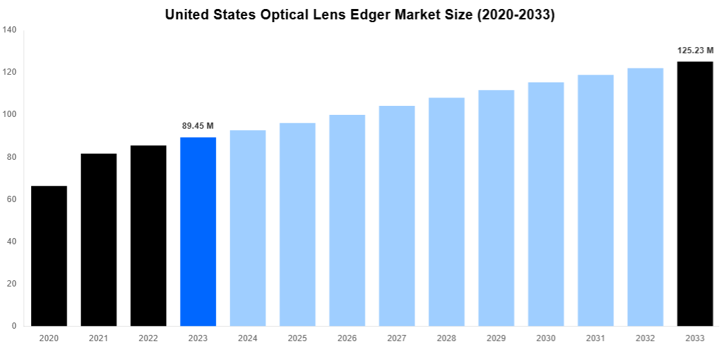 United States Optical Lens Edger Market Overview