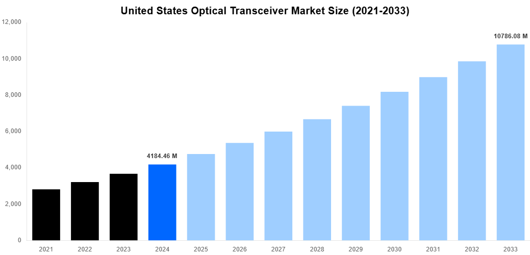 United States Optical Transceiver Market Overview