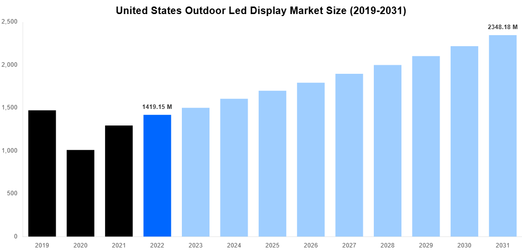 United States Outdoor Led Display Market Overview