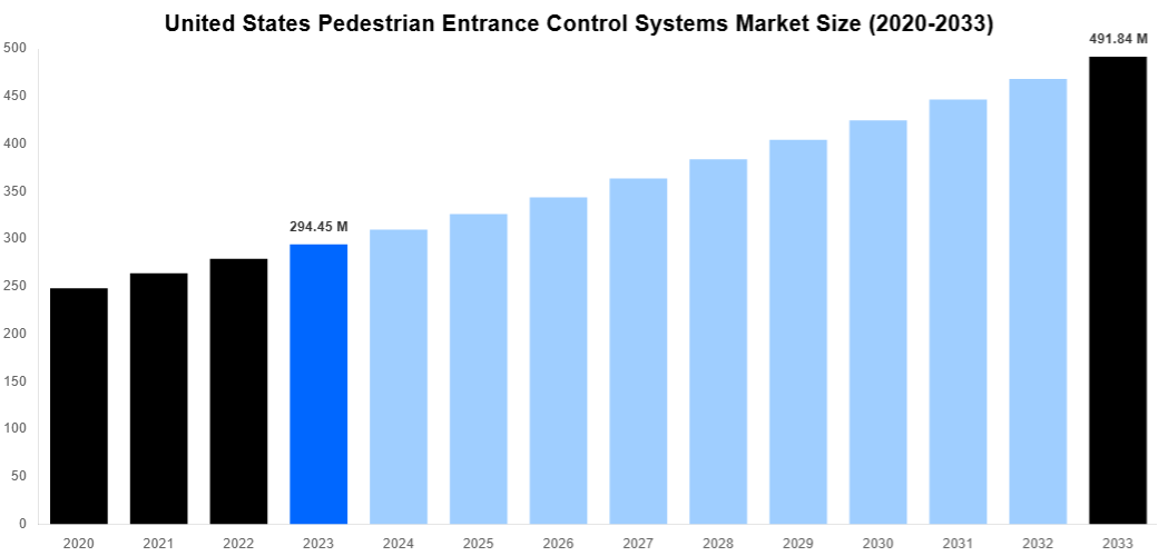 United States Pedestrian Entrance Control Systems Market Overview
