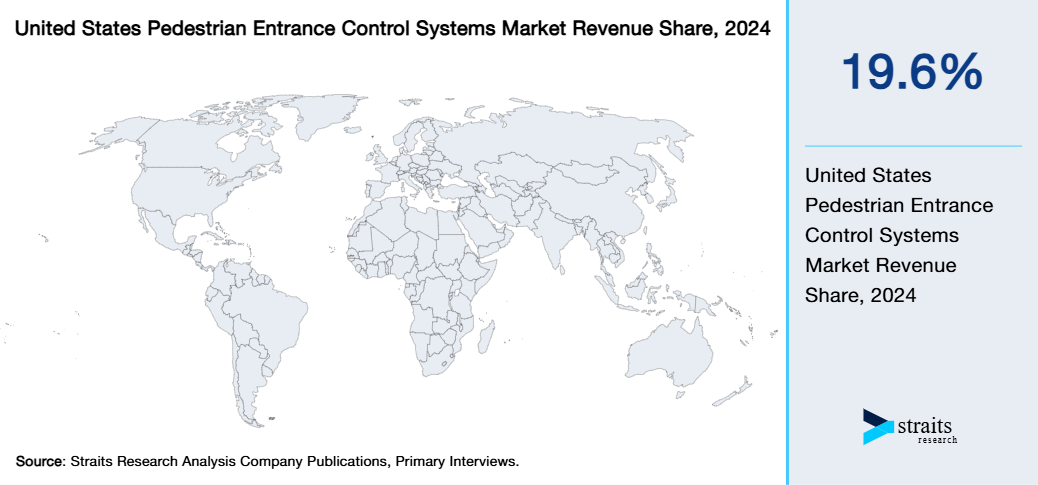 United States Pedestrian Entrance Control Systems Market Revenue Share 2024