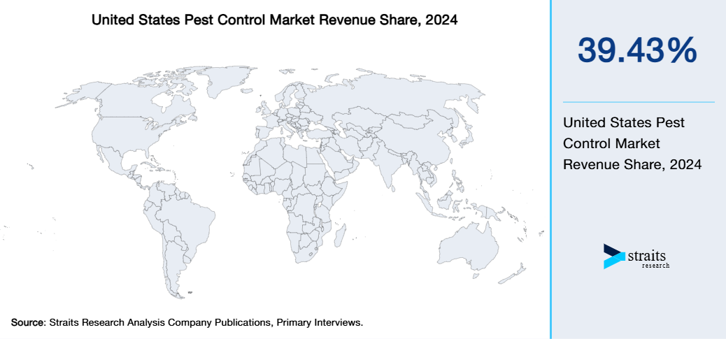 United States Pest Control Market Revenue Share 2024