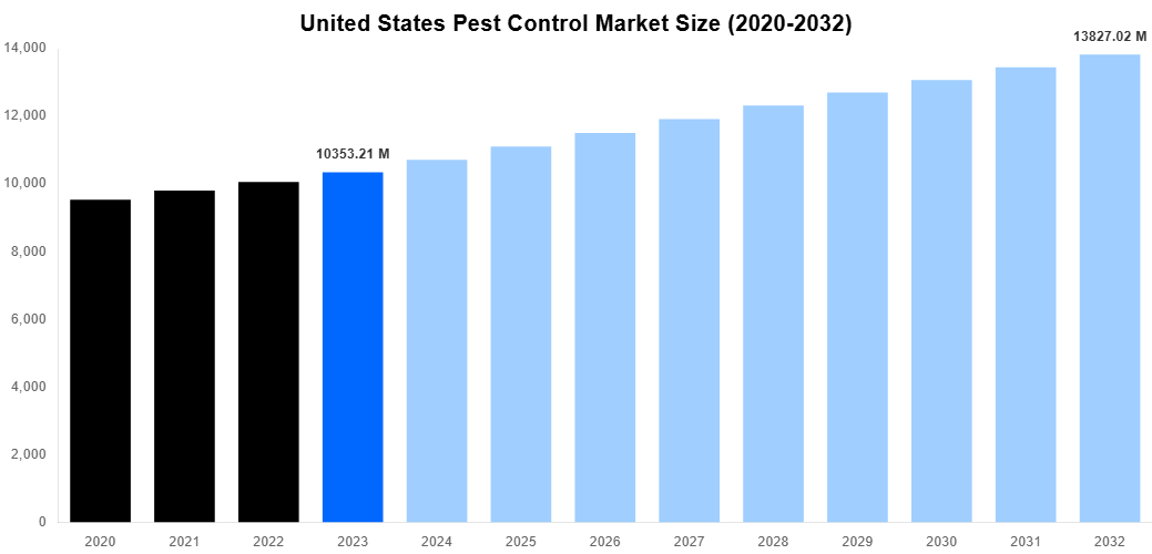 United States Pest Control Market Overview