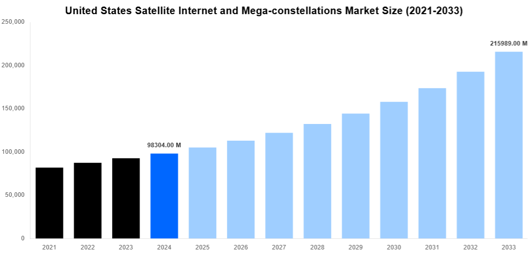 United States Satellite Internet and Mega-constellations Market Overview