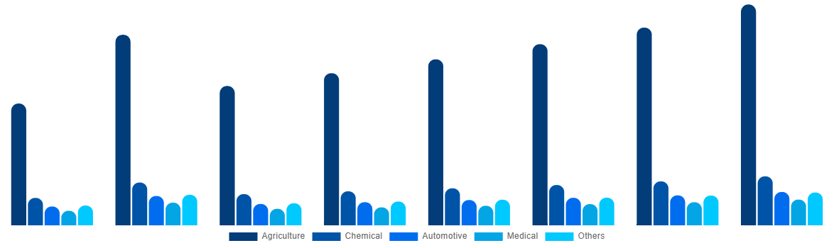 United States Urea Market By End-use 2028