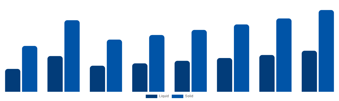 United States Urea Market By Type 2028