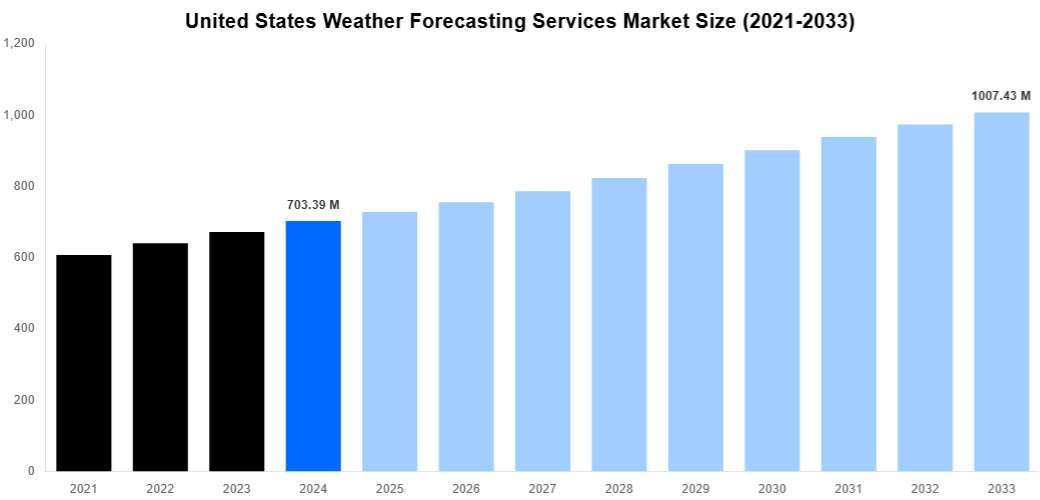 United States Weather Forecasting Services Market Overview