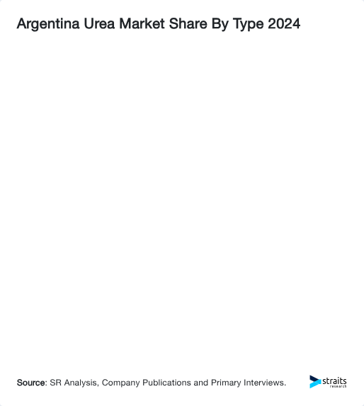 Argentina Urea Market Share By Type 2024